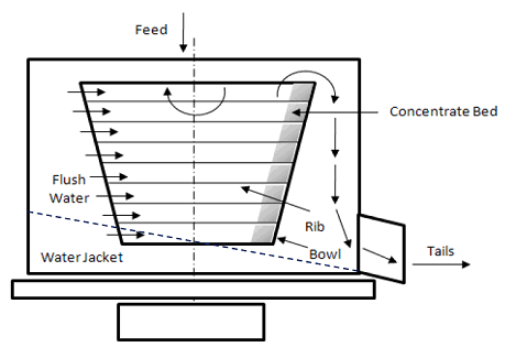 Cut away schematic of a Knelson Centrifugal Concentrator