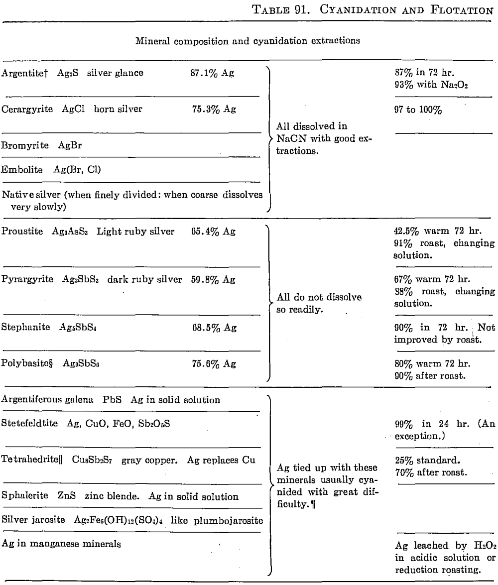 Cyanidation and Flotation