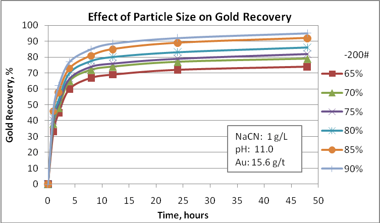 Cyanidation tests at different particle sizes