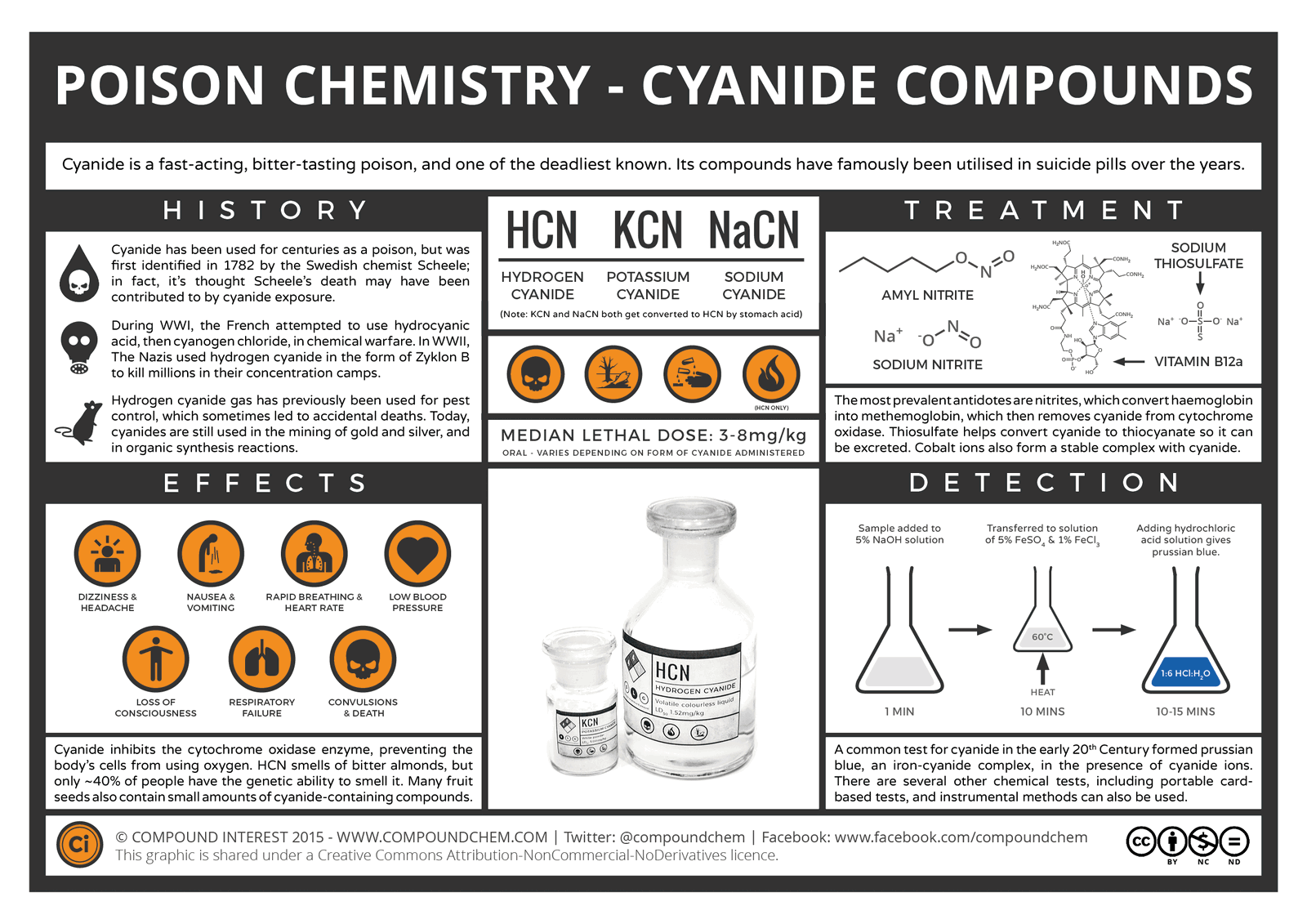 Cyanide-Compounds