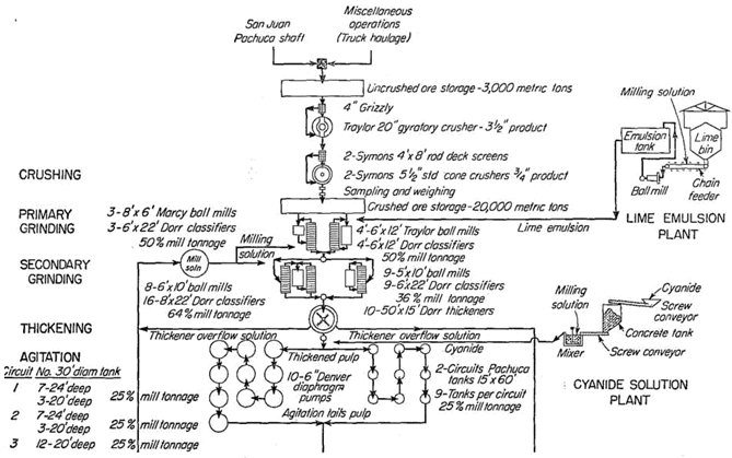 Cyanide Solution Plant