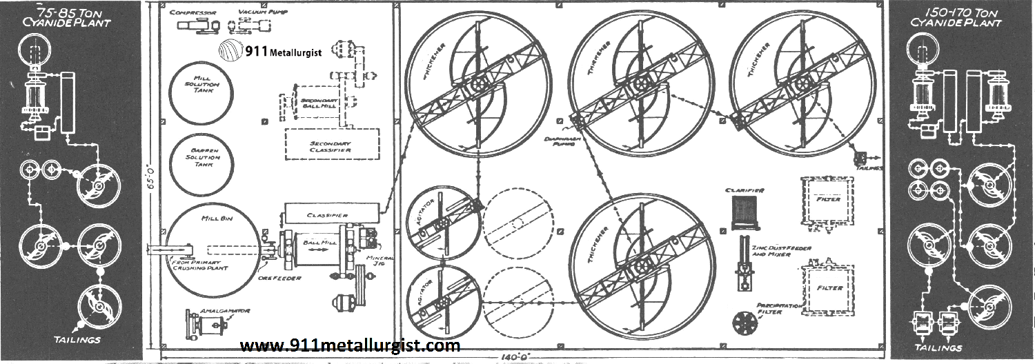 Cyanide plant design