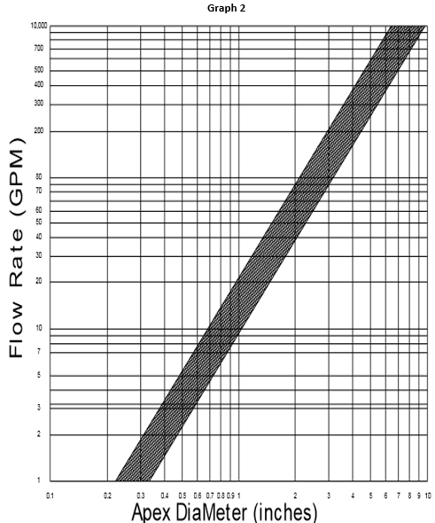 Cyclone_feed_flowrate_vs_Apex_diameter_selection_table