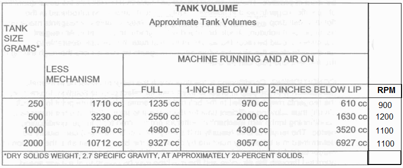 D12 Agitator Speed RPM and Flotation Tank cell volumes