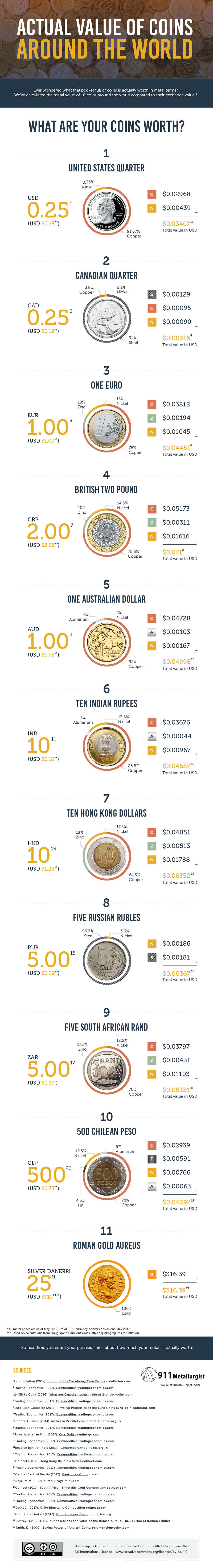 Money Metallurgy: Actual Value of Coins Around the World - 911Metallurgist