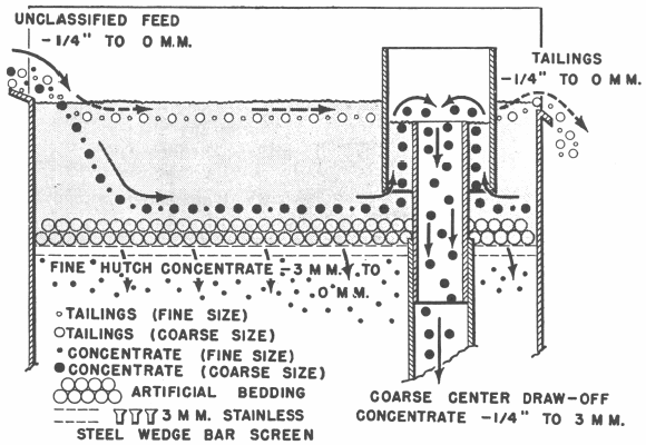 DIagramatIc sketch of center draw-off operation.