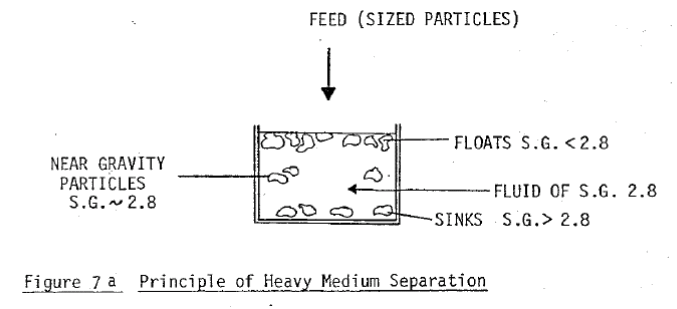 DMS Dense medium separation