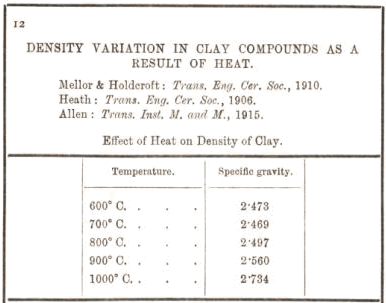 Dansity Variation in Clay Compounds AS A 12