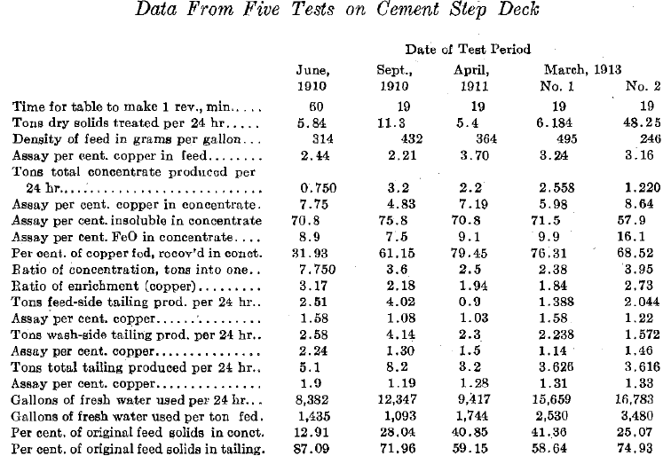 Data from five tests