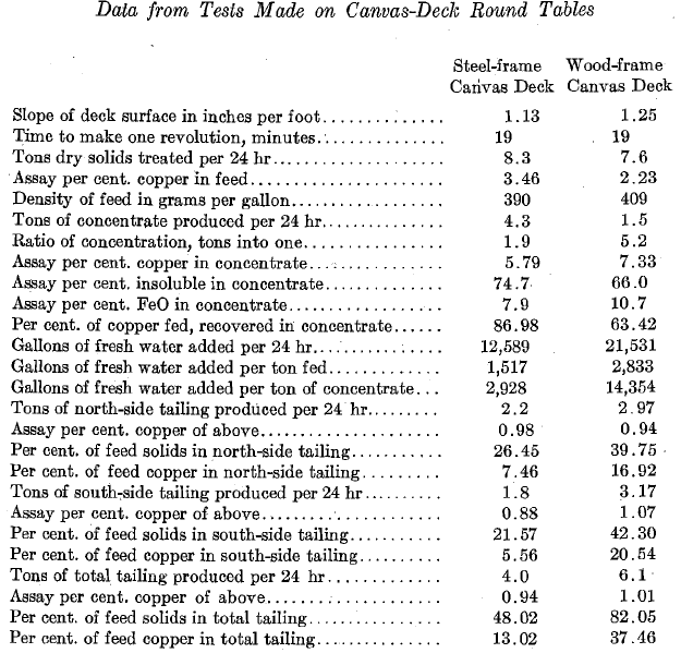 Data from tests