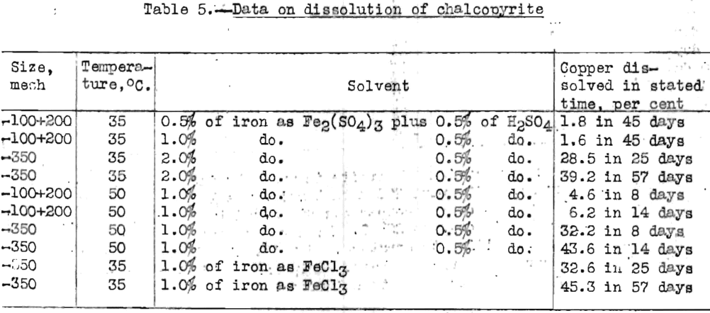 data-on-dissolution-of-chalcopyrite