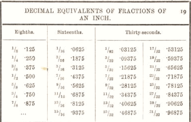 Decimal Equivalents of Fractions of AN Inch 19