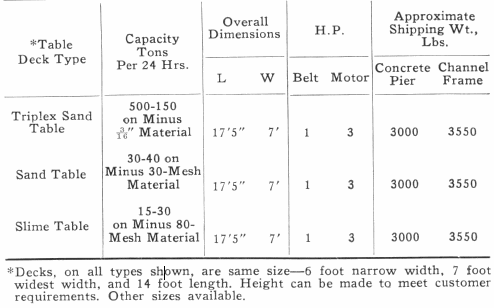 Deister Concentrating Table Deck Type