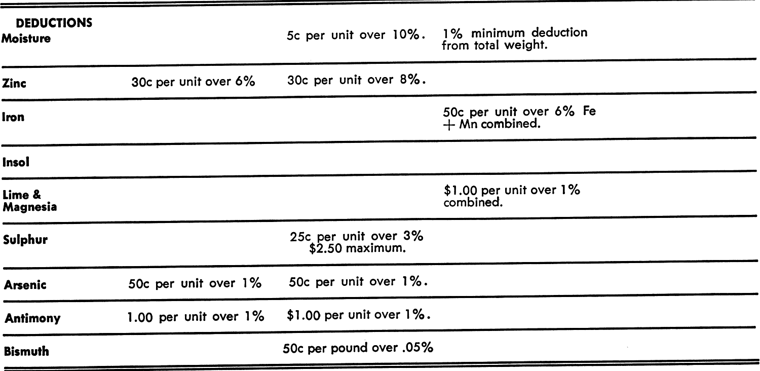 Deductions