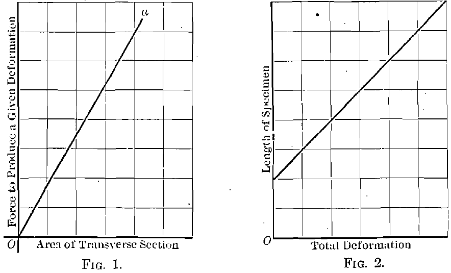 Deformation