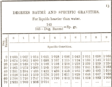 Degree Baume and Specific Gravities 13