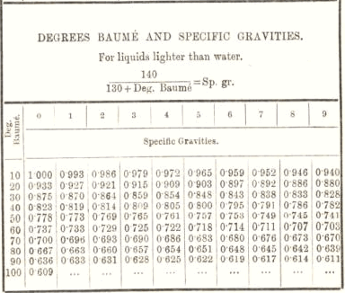 Degree Baume and Specific Gravities For Liquid Lighter Than Water 13