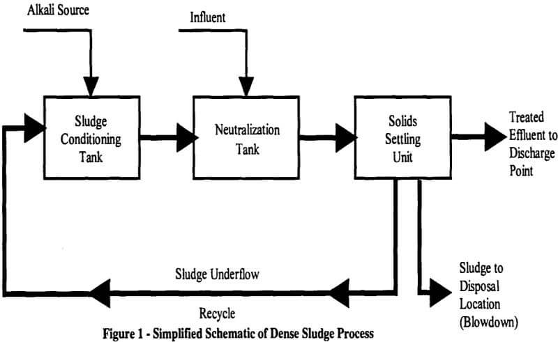 dense sludge disposal process