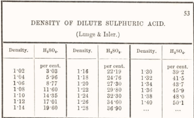 Density of Dilute Sulphuric Acid 53