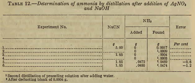 Determination of ammonia