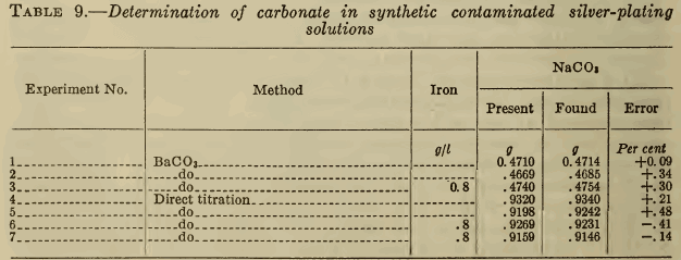 Determination of carbonate in synthetic contaminated silver-plating