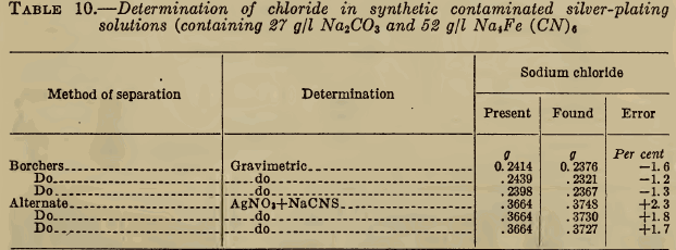 Determination of chloride