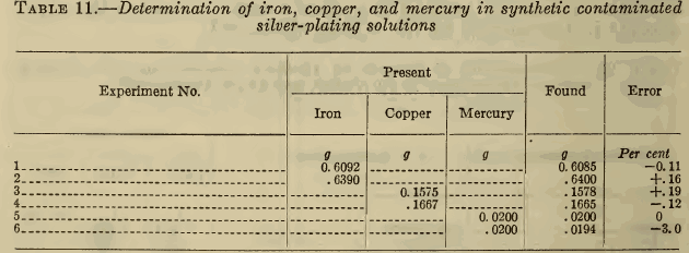 Determination of iron, copper, and mercury