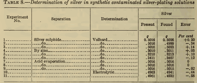 Determination of silver in synthetic contaminated silver-plating solutions