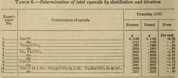 Determination of total cyanide by distillation and titration