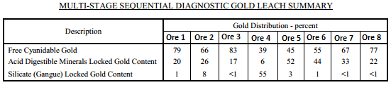 Diagnostic Leach Test Work