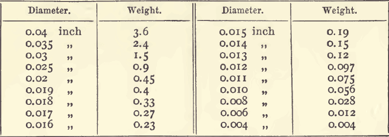 diameter