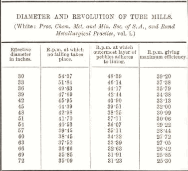 Diameter and Revolution of Tube Mills 46