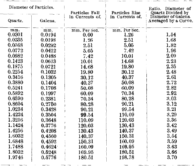 Diameter of Particles