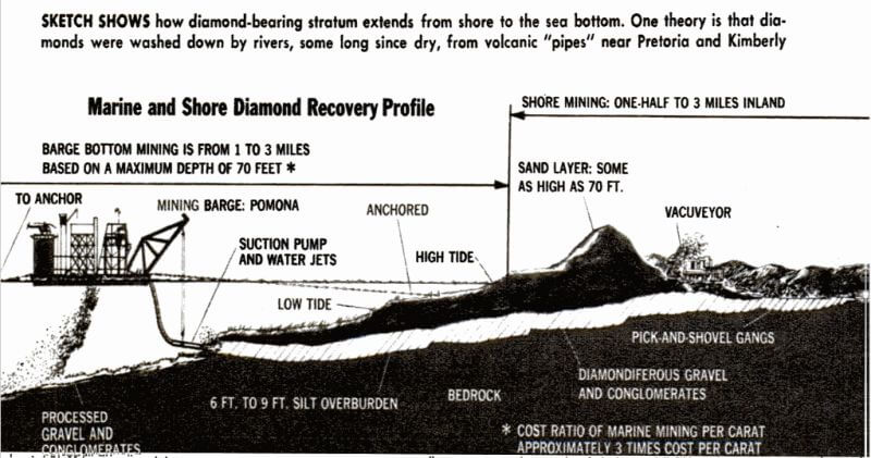 diamond-dredge-recovery-profile