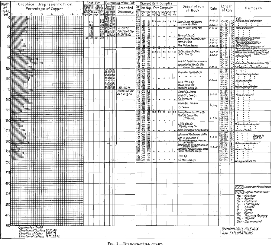 diamond drill charts