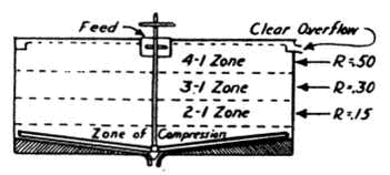 How to Size a Thickener