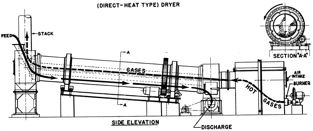 Direct Heat Type Dryer