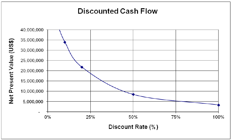 Discounted Cash Flow