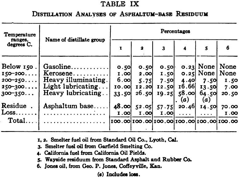 Distillation Analyses of Asphaltum