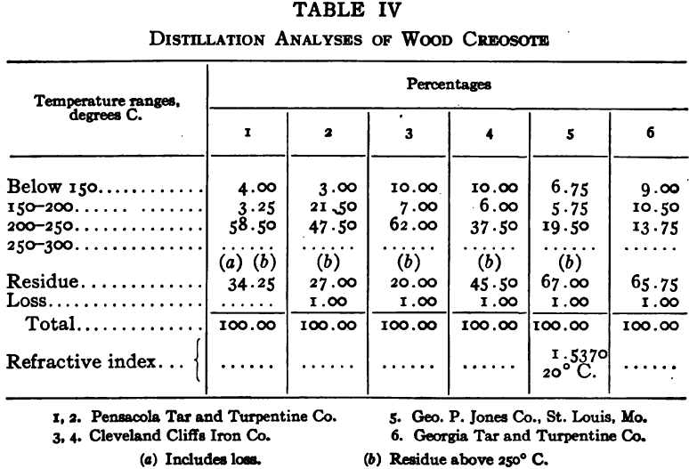 Distillation Analyses of Wood