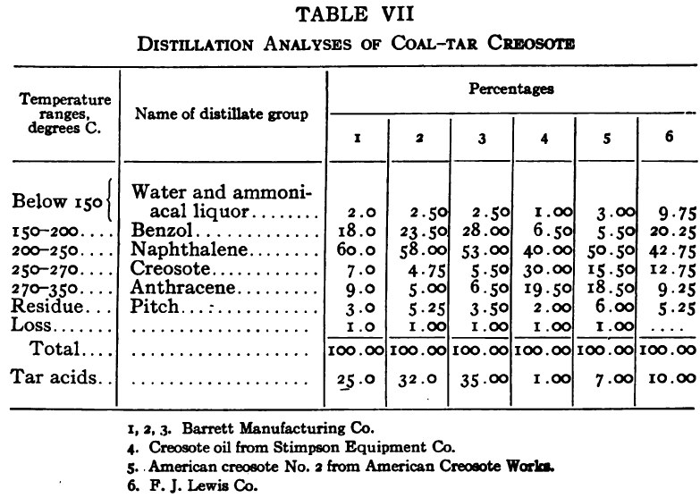 Distillation Analyses of coal tar cresote