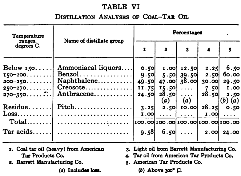 Distillation Analyses of coal tar