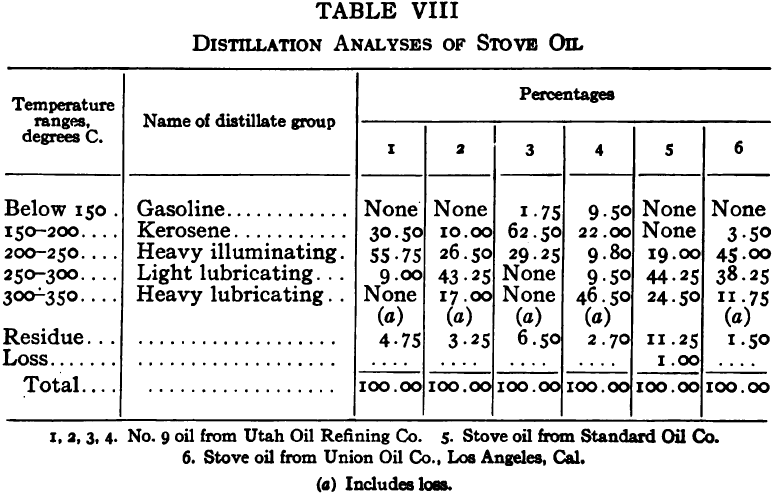 Distillation Analyses of stove oil