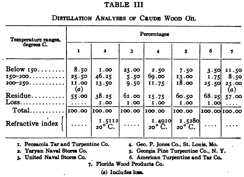 Distillation Analyses of