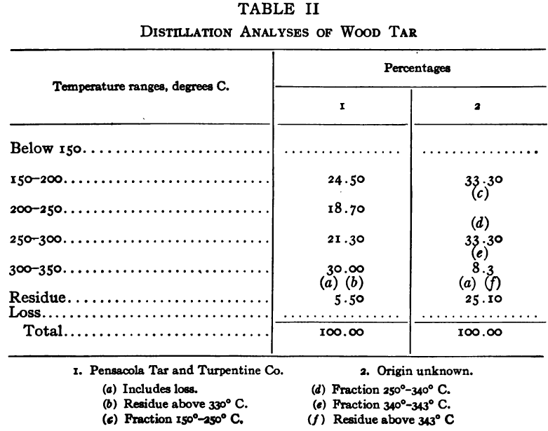 Distillation Analyses