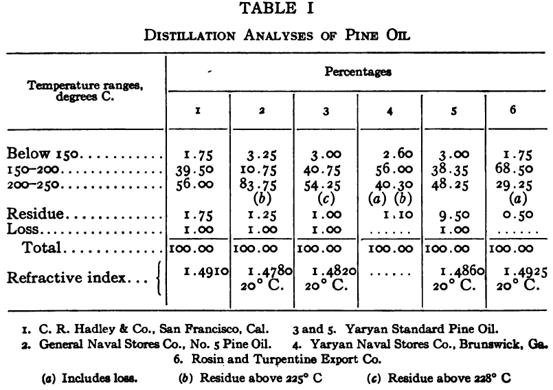 Distillation Analysis