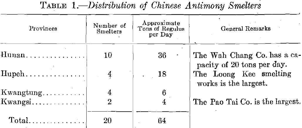 Distribution of Chinese Antimony Smelters