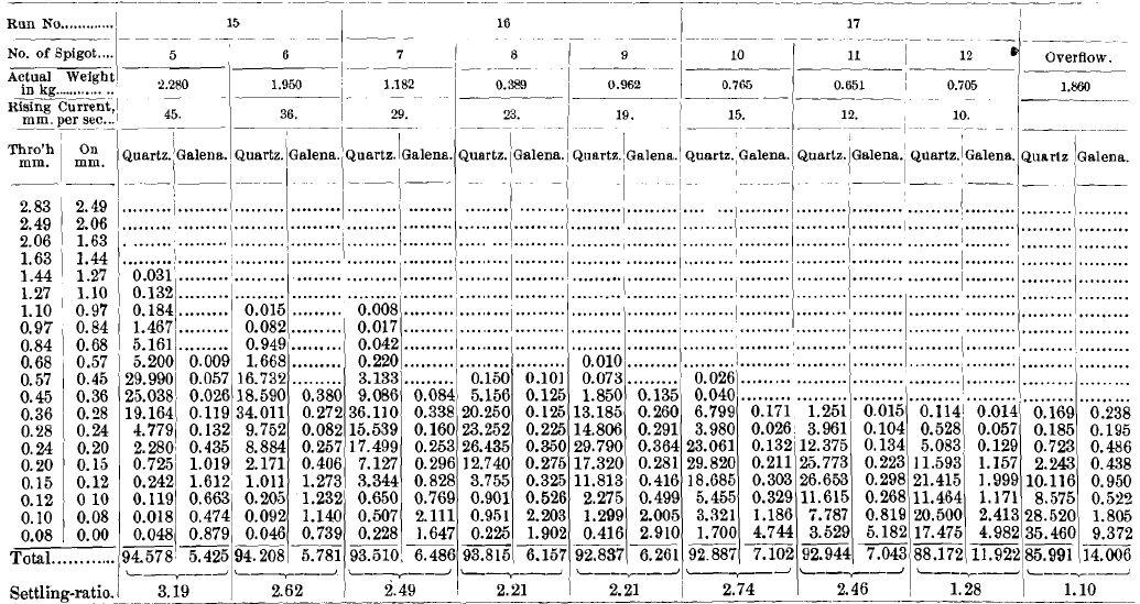 Distribution of Quartz and Galena