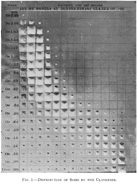 Distribution of Sizes