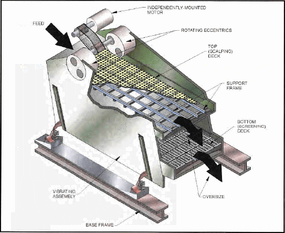 Double Deck Vibrating Screen